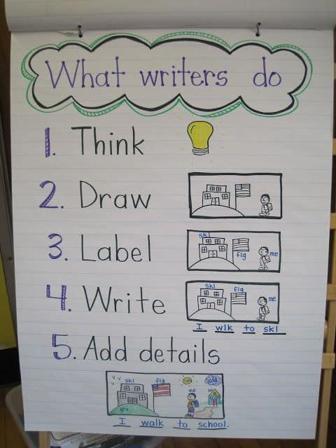 9 Must Make Anchor Charts for Writing - Mrs. Richardson's Class