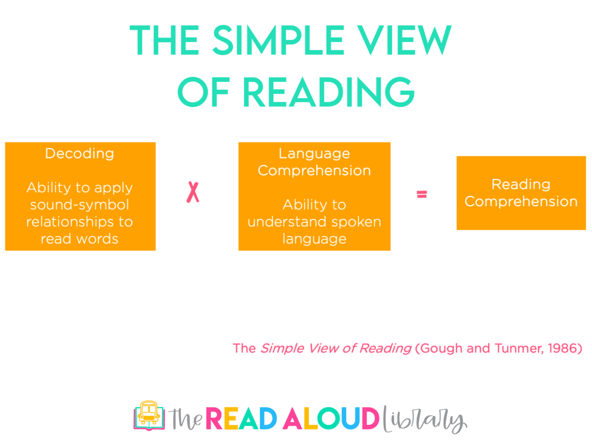 Reading Comprehension Passages & Decodable Passages